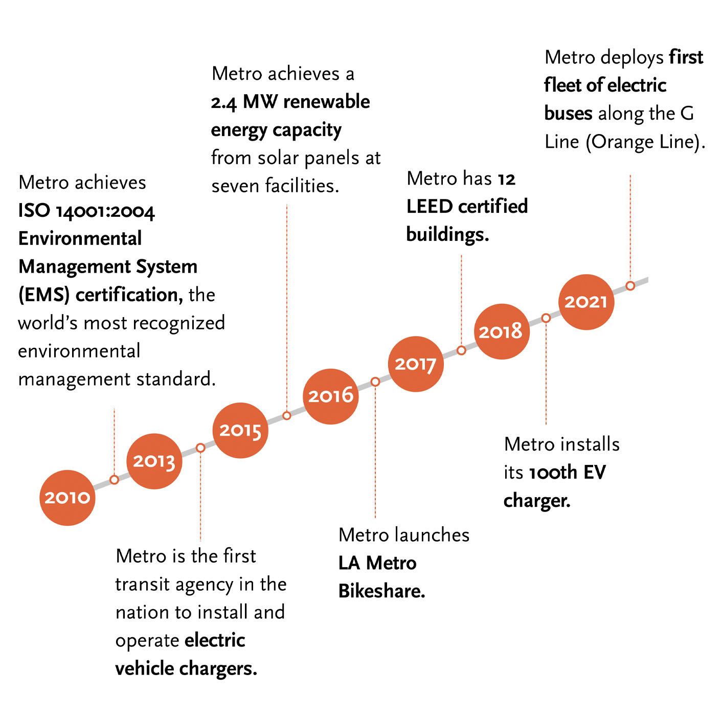 Metro-sustainability-timeline-starting-from-2010-including-ISO-14001:2004-Standards